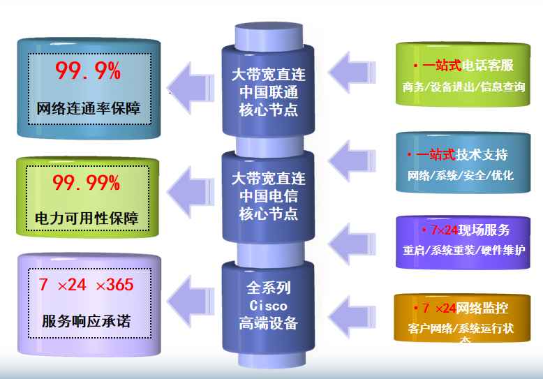 峨山机房网络